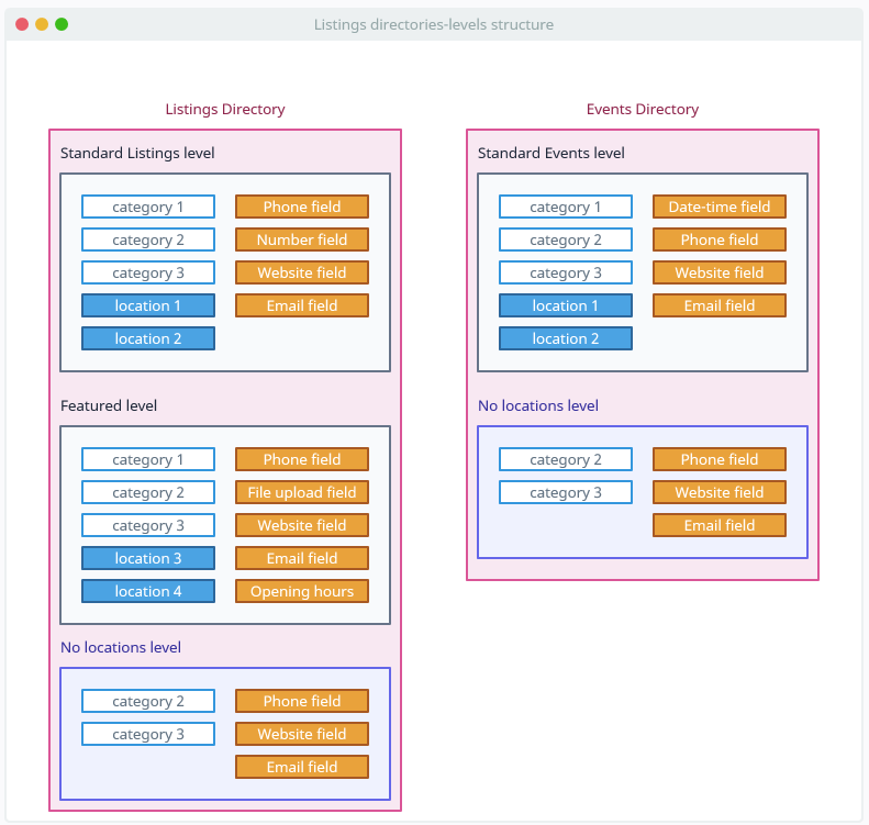 directories_levels